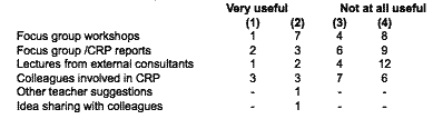 Very useful  Not at all useful (1) (2) (3) (4) 
	Focus group workshops 					1 7 4 8 
	Focus group /CRP reports 				2 3 6 9 
	Lectures from external consultants 		1 2 4 12 
	Colleagues involved in CRP 				3 3 7 6 
	Other teacher suggestions 				   -1 -
	Idea sharing with colleagues 	 		   -1 -