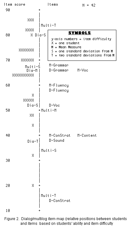 Figure 2 Data