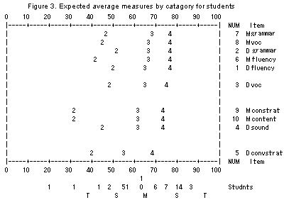 Figure 3 Data