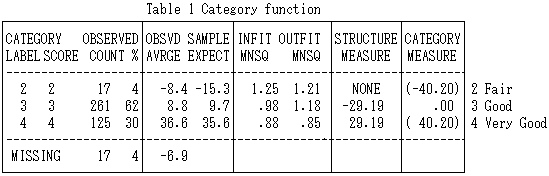 Table 1 Data