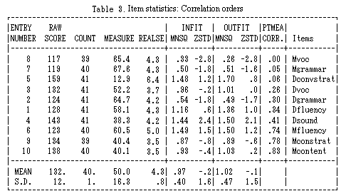 Table 3 Data