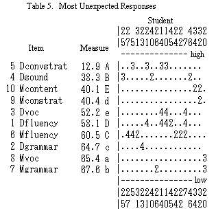 Table 5 Data