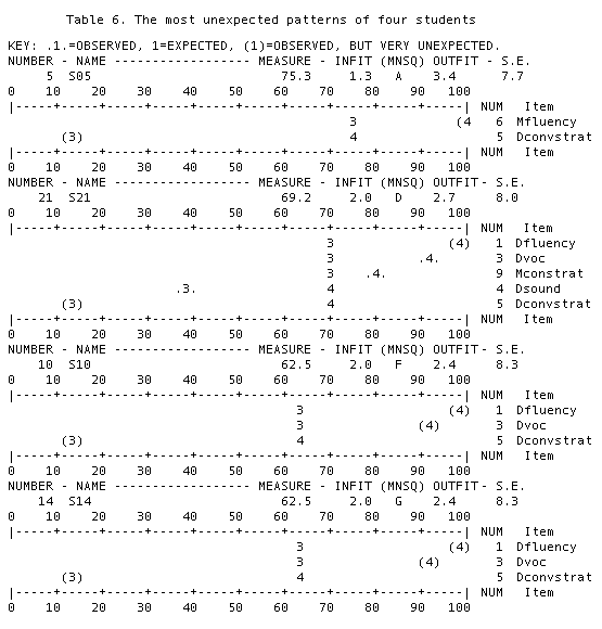 Table 6 Data