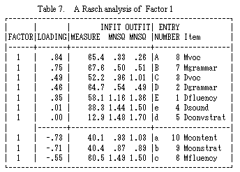 Table 7 Data