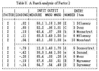 Table 8 Data