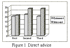 Figure 1: Direct advice