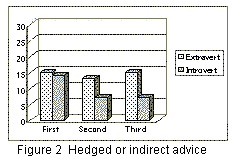 Figure 2: Indirect or hedged advice