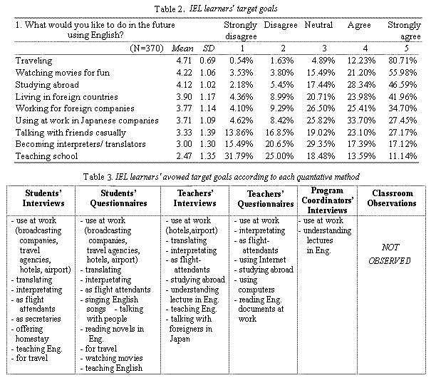 Tables 2 and 3