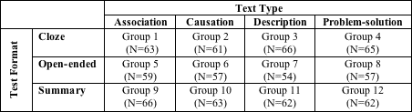 
	Text Type Association	Causation	Description	Problem-solution
	Test Format	Cloze	Group 1 (N=63)	Group 2 (N=61)	Group 3 (N=66)	Group 4 (N=65)
	Open-ended	Group 5 (N=59)	Group 6 (N=57)	Group 7 (N=54)	Group 8 (N=57)
	Summary	Group 9 (N=66)	Group 10 (N=63)	Group 11 (N=62)	Group 12 (N=62) 