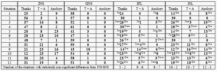 Appendix E-1 DCT Distribution Data