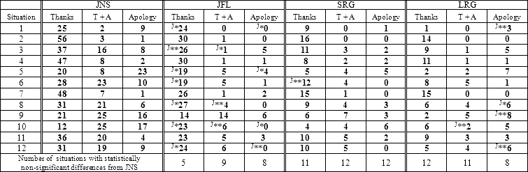 Appendix E-2 DCT Distribution Data