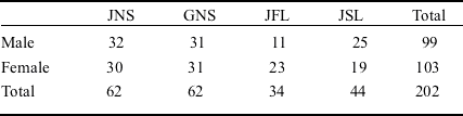 JNS GNS JFL JSL Total
Male        32 31 11 25 99
Female      30 31 23 19  103
Total       62 62 34 44 202