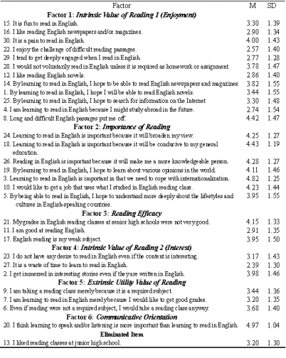 Means and standard deviations of questionnaire items