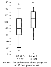 Box Plot of 2 groups