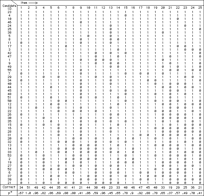 Appendix B Raw Data