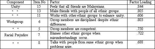 Component Item No Factor	Factor Loading
	Unity	15 Feels that all friends are Malaysians. .844
	13 Make friends with people of all ethnic groups. .805
	11 Works with other ethnic groups to enhance unity. .606
	Workgroup 6 Group members are disciplined despite ethnic differences. .803
	5 Group members are competent. .750
	Racial Prejudice 7 Blames other ethnic groups when misunderstandings occur. .722
	8 Talks with people from same ethnic group when problems arise. .688