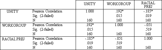 Factor Level Correlation Analysis 

UNITY WORKGROUP RACIAL PREJ UNITY Pearson Correlation Sig. (2-failed)    N 1.000
.160 .192* .015 160 .185* .019 160
WORKGROUP    Pearson Correlation
                           Sig. (2-failed)
                           N .192*
.015 160 1.000 .160 -.051 .519 160
RACIALPREJ       Pearson Correlation
                           Sig. (2-failed)
                           N-.185*
.019 160 -.051 .519 160 1.000 .160 