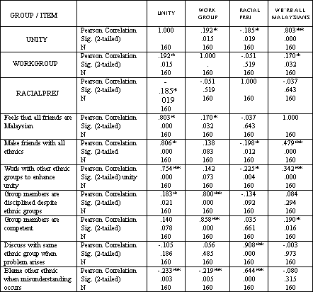 Correlation Analysis at Item Level

GROUP / ITEM
UNITY
WORK GROUP
RACIAL PREJ
WE'RE ALL MALAYSIANS
UNITY Pearson Correlation Sig. (2-tailed)
N 1.000
.
160 .192*
.015
160 -.185*
.019
160 .803**
.000
160
WORKGROUP Pearson Correlation Sig. (2-tailed) N .192*
.015 160 1.000 .160 -.051 .519 160 .170* .032 160
RACIALPREJ Pearson Correlation Sig. (2-tailed) N -.185*.019
160 -.051
.519 160 1.000 .160 -.037 .643 160
Feels that all friends are Malaysian Pearson Correlation
Sig. (2-tailed) N .803*
.000 160 .170* .032 160 -.037
.643 160 1.000 .160
Make friends with all ethnics Pearson Correlation
Sig. (2-tailed N .806*
.000 160 .138 .083 160 -.198* .012 160 .479** .000 160
Work with other ethnic groups to enhance unity Pearson Correlation
Sig. (2-tailed) unity N .754**
.000 160 .142 .073 160 -.225* .004
160 .342** .000 160
Group members are disciplined despite ethnic groups Pearson Correlation
Sig. (2-tailed)
N .183* .021 160 .800** .000 160 -.134 .092 160 .084 .294 160
Group members are competent Pearson Correlation Sig. (2-tailed)
N .140 .078 160 .858** .000 160 .035 .661 160 .190* .016 160
Discuss with same ethnic group when problem arises Pearson Correlation
Sig. (2-tailed) N-.105
.186
160	..056
.485
160	..908**
.000
160	-.003
.973
160
Blame other ethnic when misunderstanding occurs Pearson Correlation
Sig. (2-tailed) N -.233** .003 160 -.219** .005 160 .644** .000 160 -.080 .315
160